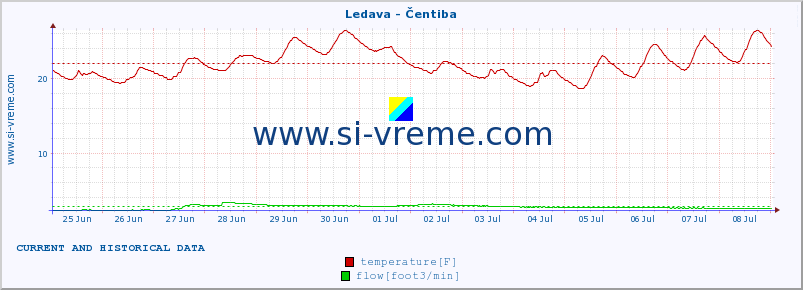  :: Ledava - Čentiba :: temperature | flow | height :: last two weeks / 30 minutes.