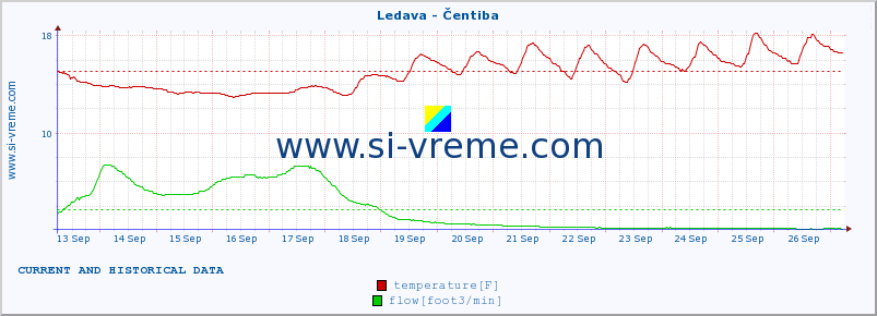  :: Ledava - Čentiba :: temperature | flow | height :: last two weeks / 30 minutes.