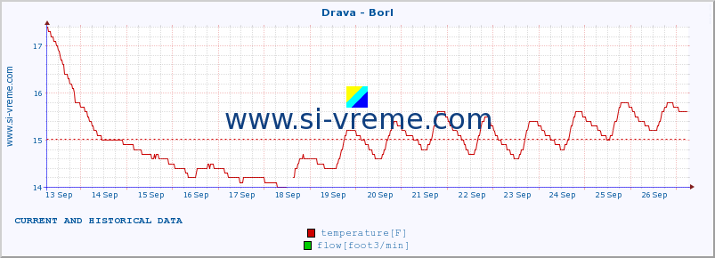  :: Drava - Borl :: temperature | flow | height :: last two weeks / 30 minutes.