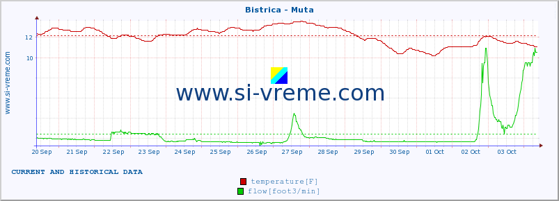  :: Bistrica - Muta :: temperature | flow | height :: last two weeks / 30 minutes.