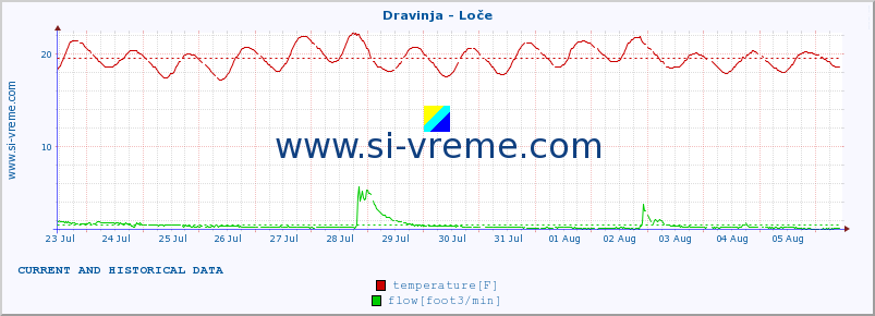  :: Dravinja - Loče :: temperature | flow | height :: last two weeks / 30 minutes.