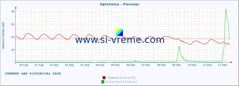  :: Oplotnica - Perovec :: temperature | flow | height :: last two weeks / 30 minutes.