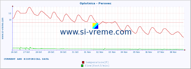  :: Oplotnica - Perovec :: temperature | flow | height :: last two weeks / 30 minutes.