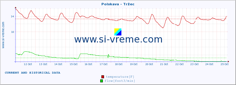  :: Polskava - Tržec :: temperature | flow | height :: last two weeks / 30 minutes.