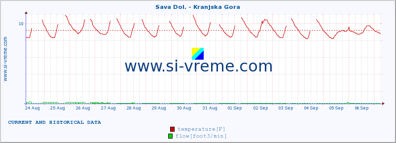  :: Sava Dol. - Kranjska Gora :: temperature | flow | height :: last two weeks / 30 minutes.