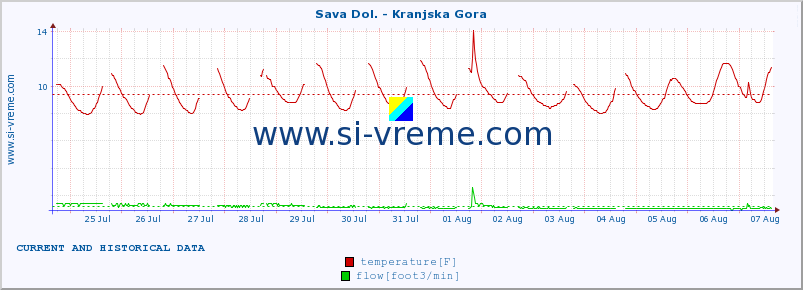  :: Sava Dol. - Kranjska Gora :: temperature | flow | height :: last two weeks / 30 minutes.