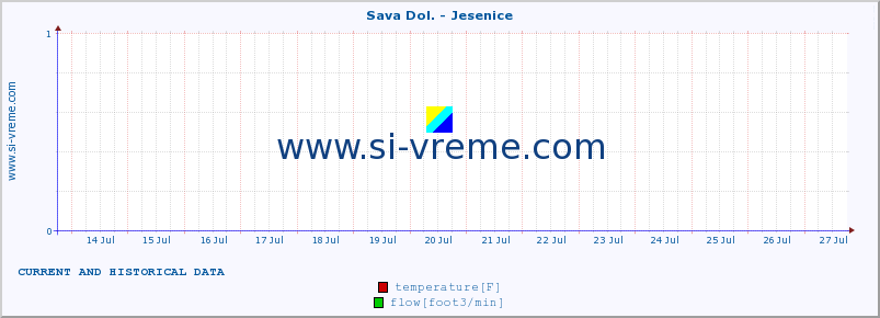  :: Sava Dol. - Jesenice :: temperature | flow | height :: last two weeks / 30 minutes.