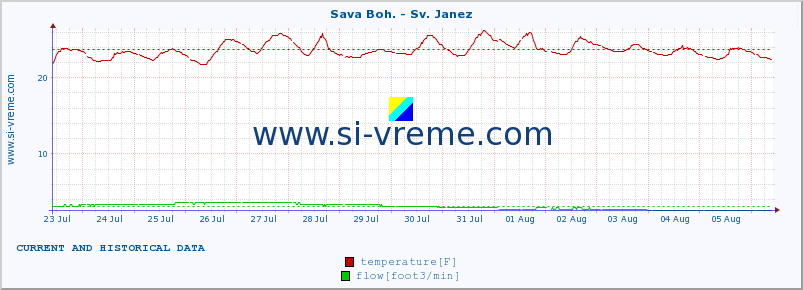  :: Sava Boh. - Sv. Janez :: temperature | flow | height :: last two weeks / 30 minutes.