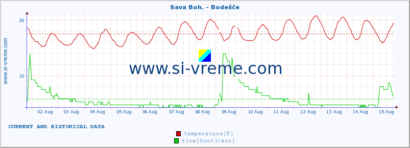  :: Sava Boh. - Bodešče :: temperature | flow | height :: last two weeks / 30 minutes.