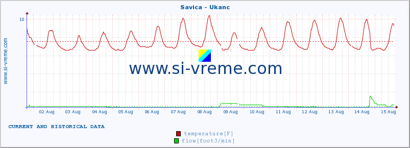  :: Savica - Ukanc :: temperature | flow | height :: last two weeks / 30 minutes.