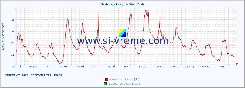  :: Bohinjsko j. - Sv. Duh :: temperature | flow | height :: last two weeks / 30 minutes.