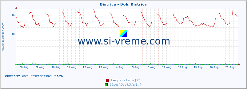  :: Bistrica - Boh. Bistrica :: temperature | flow | height :: last two weeks / 30 minutes.