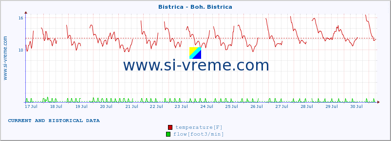  :: Bistrica - Boh. Bistrica :: temperature | flow | height :: last two weeks / 30 minutes.