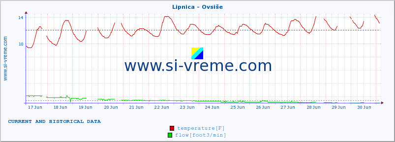  :: Lipnica - Ovsiše :: temperature | flow | height :: last two weeks / 30 minutes.