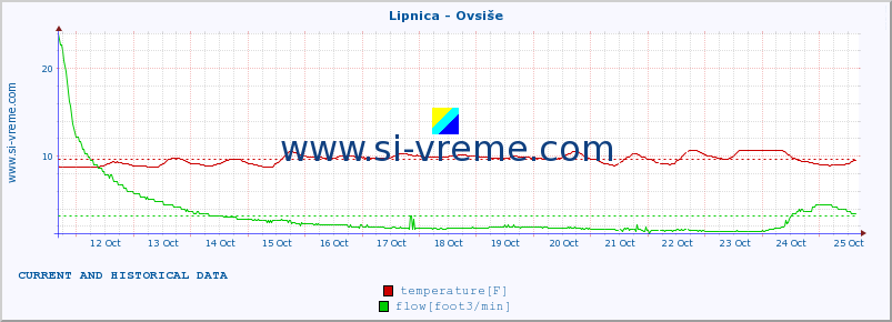  :: Lipnica - Ovsiše :: temperature | flow | height :: last two weeks / 30 minutes.