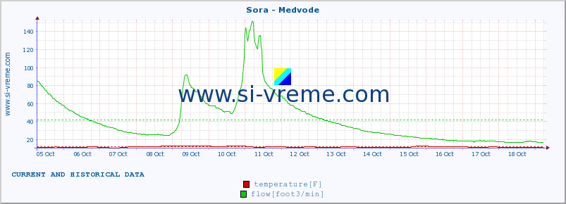  :: Sora - Medvode :: temperature | flow | height :: last two weeks / 30 minutes.