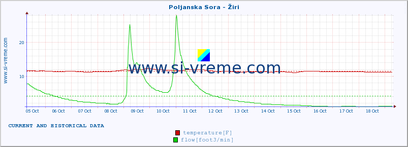  :: Poljanska Sora - Žiri :: temperature | flow | height :: last two weeks / 30 minutes.