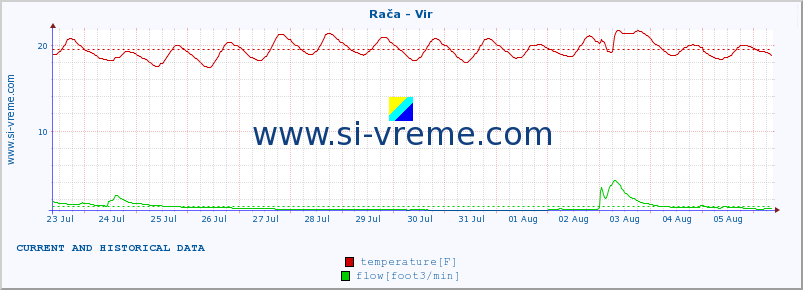  :: Rača - Vir :: temperature | flow | height :: last two weeks / 30 minutes.