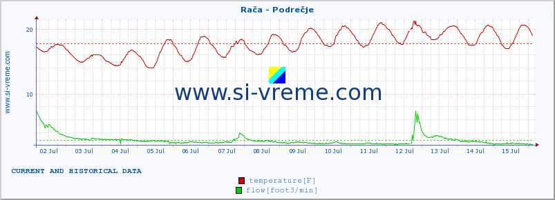  :: Rača - Podrečje :: temperature | flow | height :: last two weeks / 30 minutes.