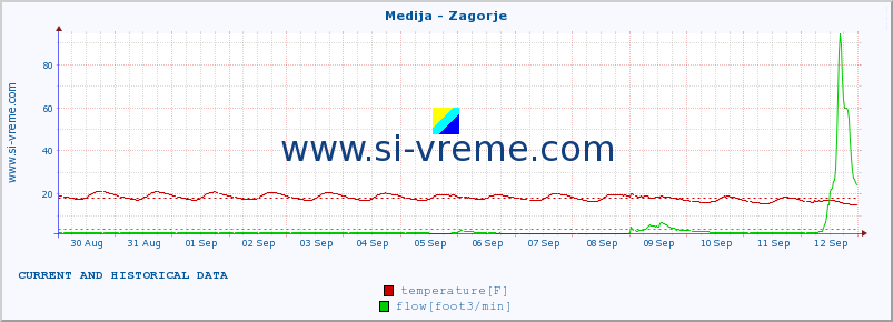  :: Medija - Zagorje :: temperature | flow | height :: last two weeks / 30 minutes.