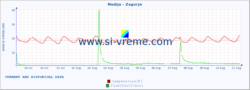  :: Medija - Zagorje :: temperature | flow | height :: last two weeks / 30 minutes.