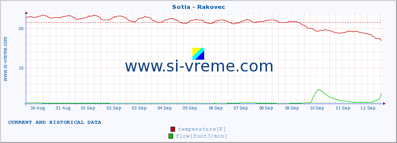  :: Sotla - Rakovec :: temperature | flow | height :: last two weeks / 30 minutes.