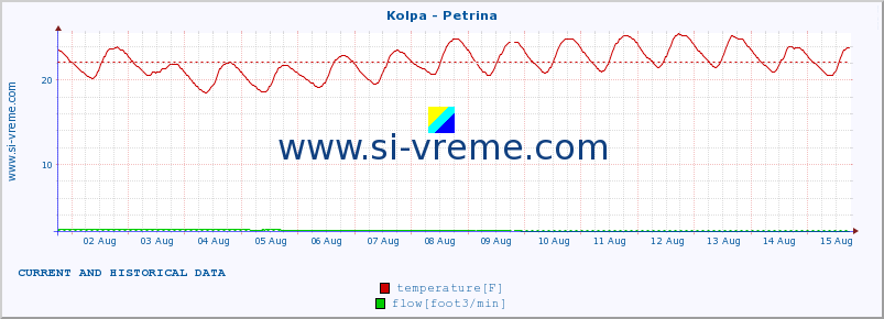  :: Kolpa - Petrina :: temperature | flow | height :: last two weeks / 30 minutes.