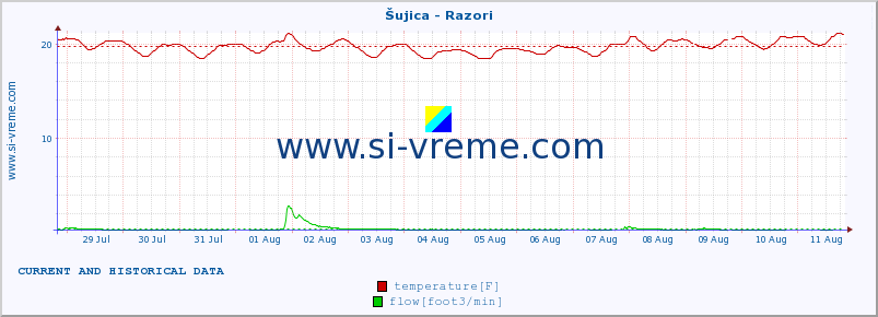  :: Šujica - Razori :: temperature | flow | height :: last two weeks / 30 minutes.