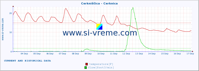  :: Cerkniščica - Cerknica :: temperature | flow | height :: last two weeks / 30 minutes.