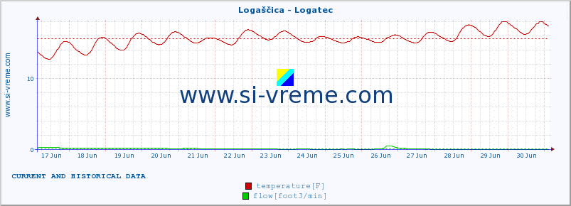  :: Logaščica - Logatec :: temperature | flow | height :: last two weeks / 30 minutes.