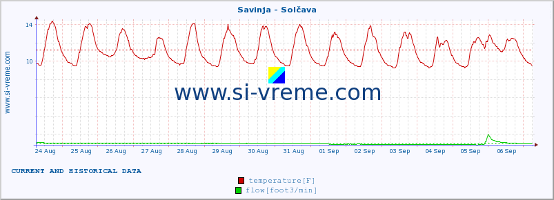  :: Savinja - Solčava :: temperature | flow | height :: last two weeks / 30 minutes.