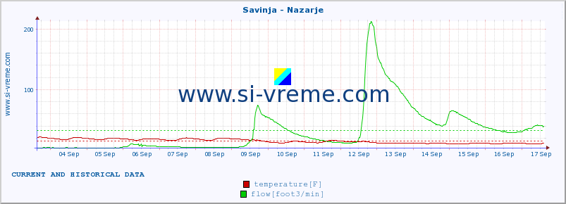  :: Savinja - Nazarje :: temperature | flow | height :: last two weeks / 30 minutes.