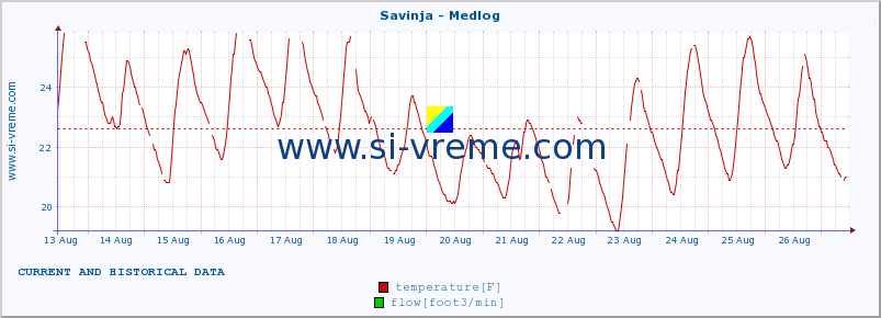  :: Savinja - Medlog :: temperature | flow | height :: last two weeks / 30 minutes.