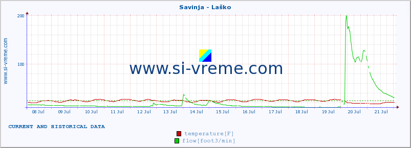  :: Savinja - Laško :: temperature | flow | height :: last two weeks / 30 minutes.