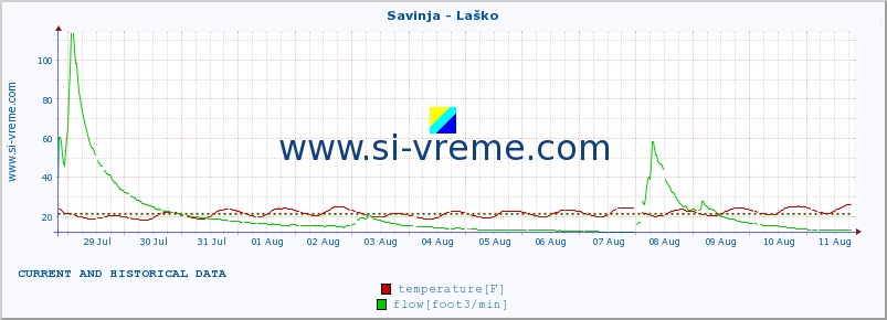  :: Savinja - Laško :: temperature | flow | height :: last two weeks / 30 minutes.