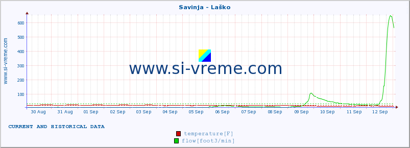  :: Savinja - Laško :: temperature | flow | height :: last two weeks / 30 minutes.