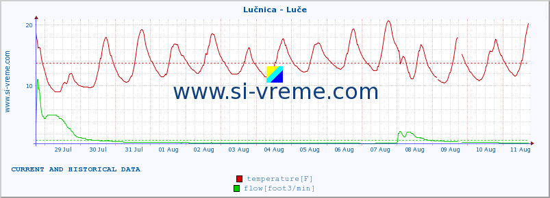  :: Lučnica - Luče :: temperature | flow | height :: last two weeks / 30 minutes.