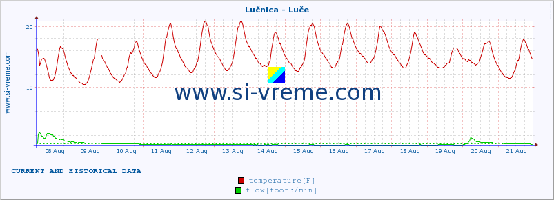  :: Lučnica - Luče :: temperature | flow | height :: last two weeks / 30 minutes.