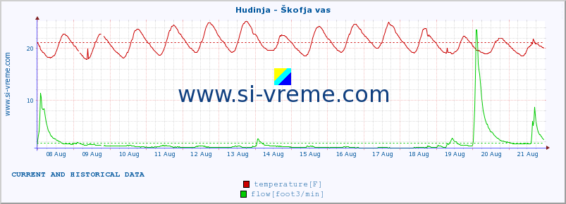  :: Hudinja - Škofja vas :: temperature | flow | height :: last two weeks / 30 minutes.