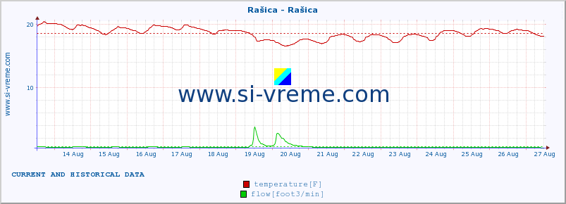  :: Rašica - Rašica :: temperature | flow | height :: last two weeks / 30 minutes.