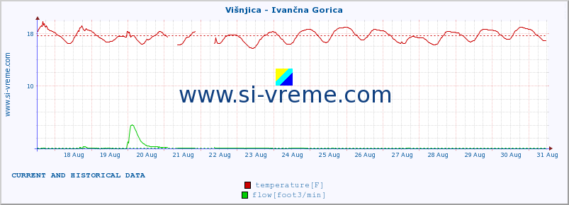  :: Višnjica - Ivančna Gorica :: temperature | flow | height :: last two weeks / 30 minutes.