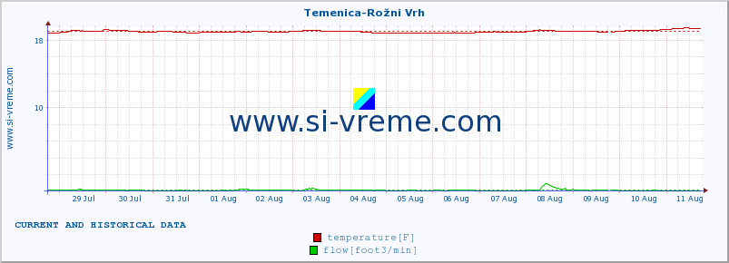  :: Temenica-Rožni Vrh :: temperature | flow | height :: last two weeks / 30 minutes.