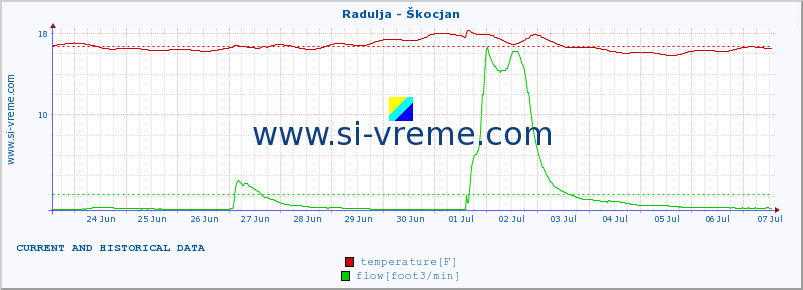  :: Radulja - Škocjan :: temperature | flow | height :: last two weeks / 30 minutes.