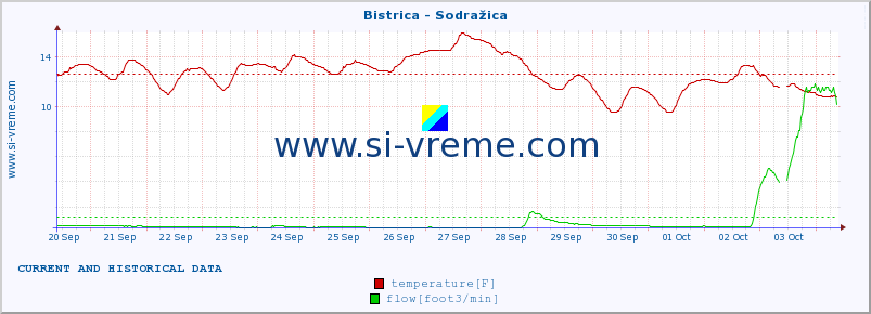  :: Bistrica - Sodražica :: temperature | flow | height :: last two weeks / 30 minutes.