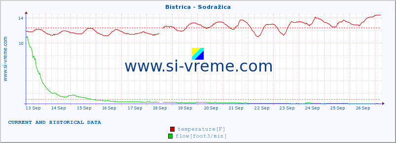  :: Bistrica - Sodražica :: temperature | flow | height :: last two weeks / 30 minutes.