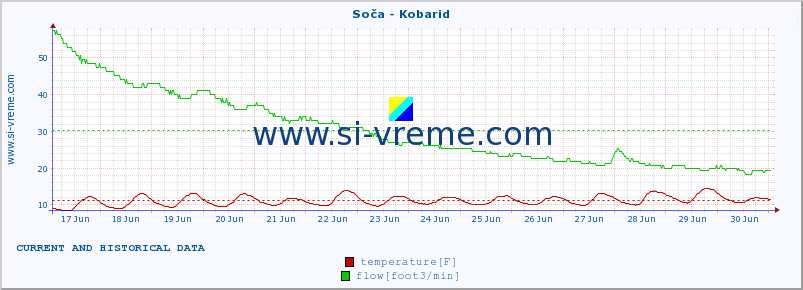  :: Soča - Kobarid :: temperature | flow | height :: last two weeks / 30 minutes.
