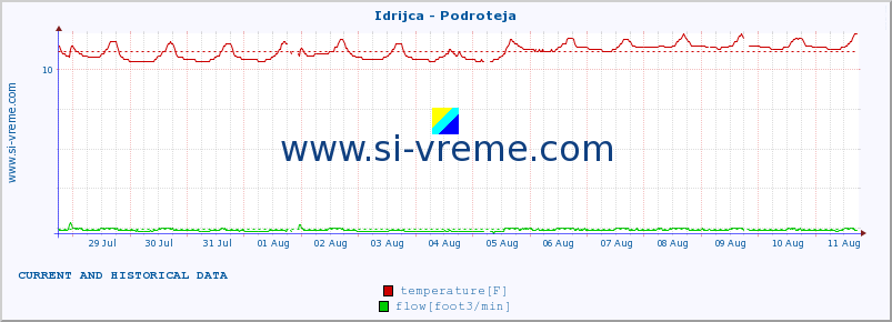  :: Idrijca - Podroteja :: temperature | flow | height :: last two weeks / 30 minutes.