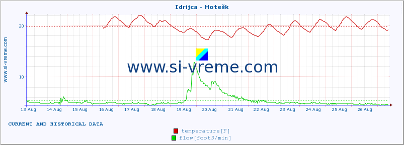  :: Idrijca - Hotešk :: temperature | flow | height :: last two weeks / 30 minutes.