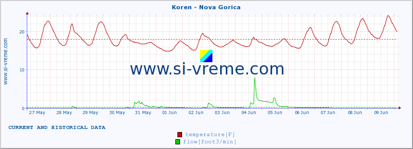  :: Koren - Nova Gorica :: temperature | flow | height :: last two weeks / 30 minutes.