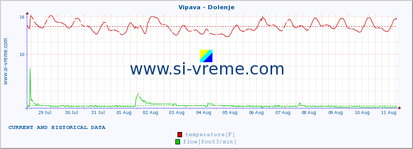  :: Vipava - Dolenje :: temperature | flow | height :: last two weeks / 30 minutes.